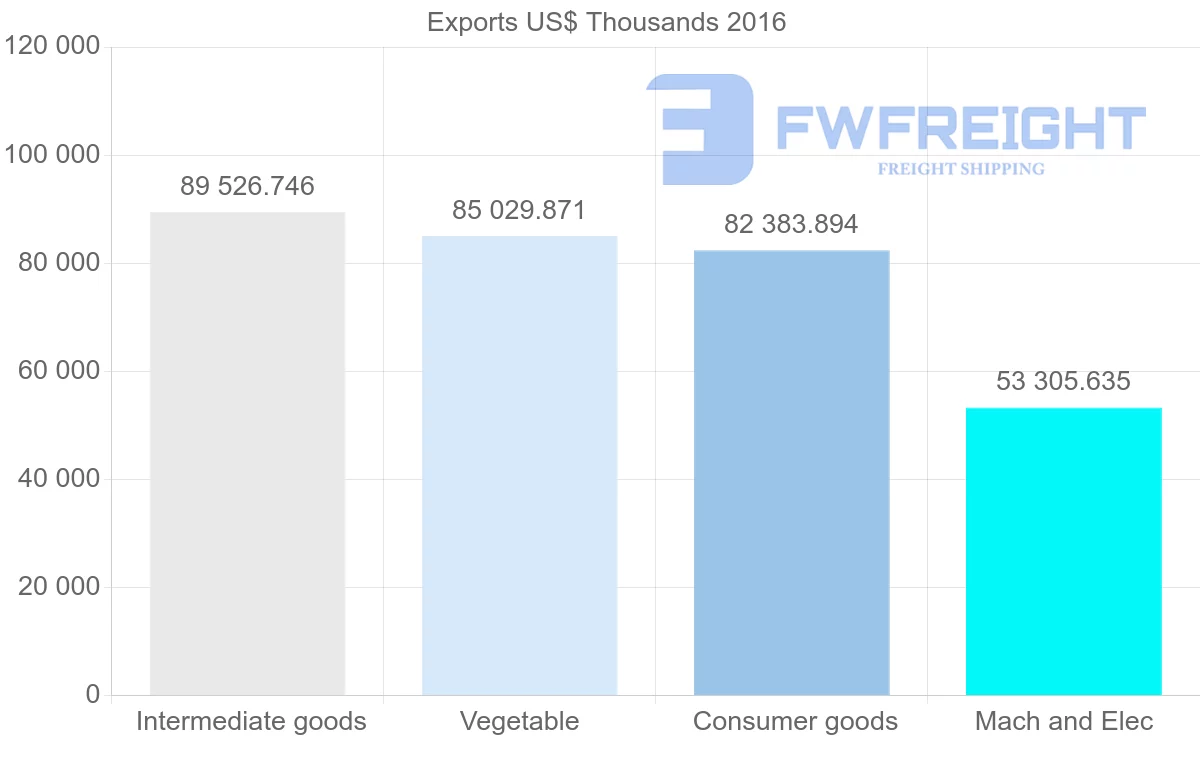 Shipping company from Philippines to Italy