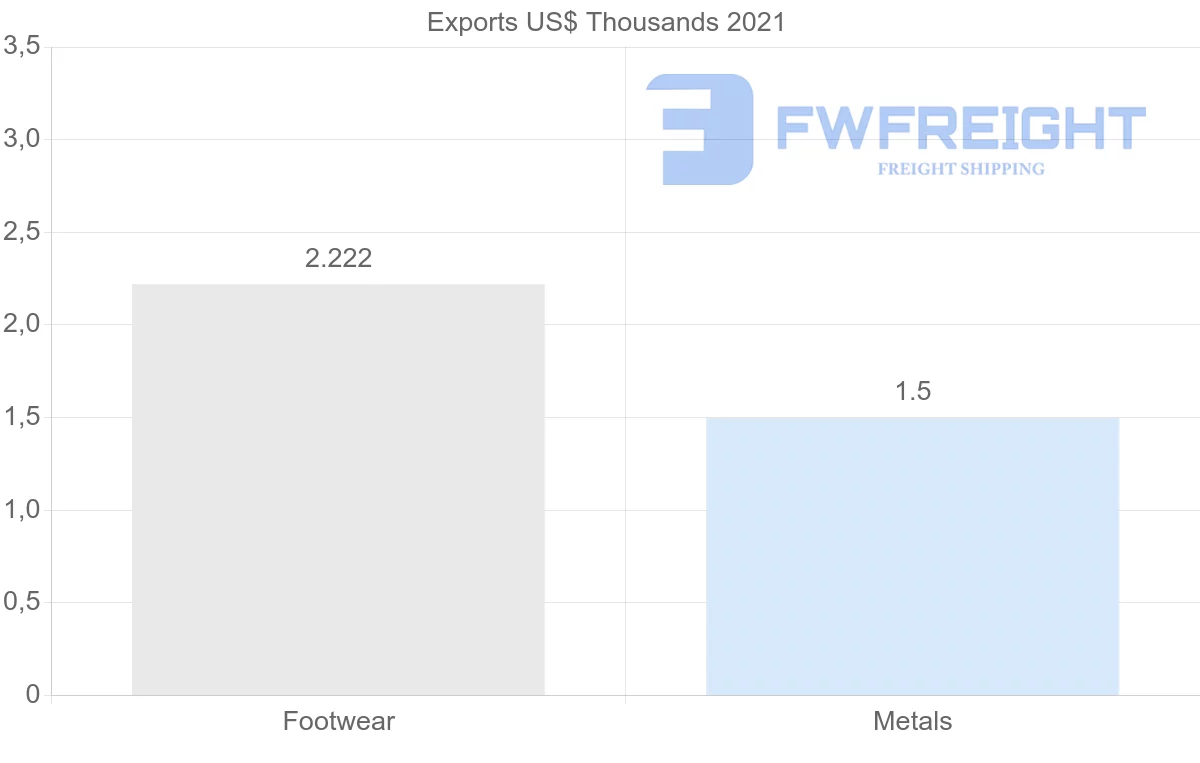 Shipping company from Philippines to Kiribati