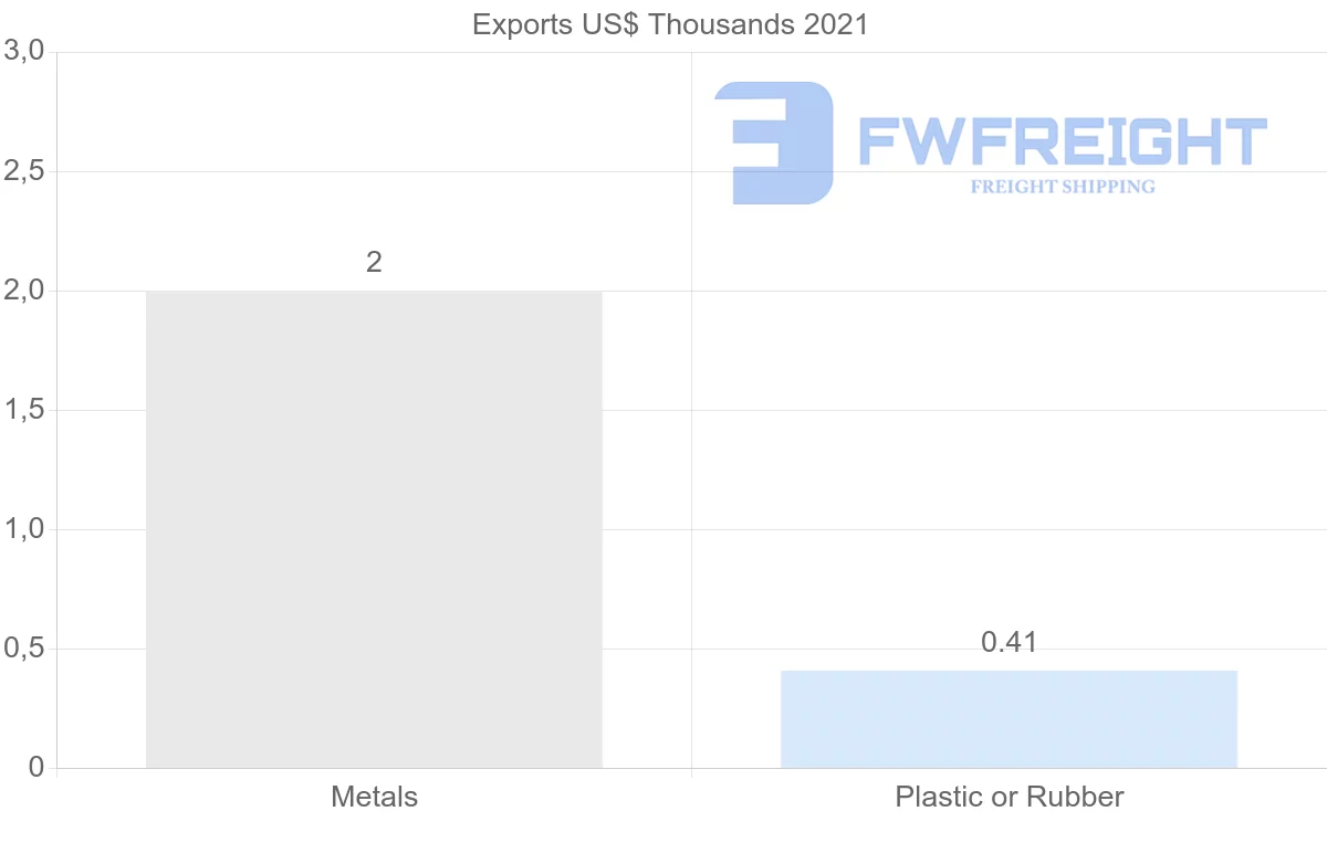 Shipping company from Philippines to Moldova