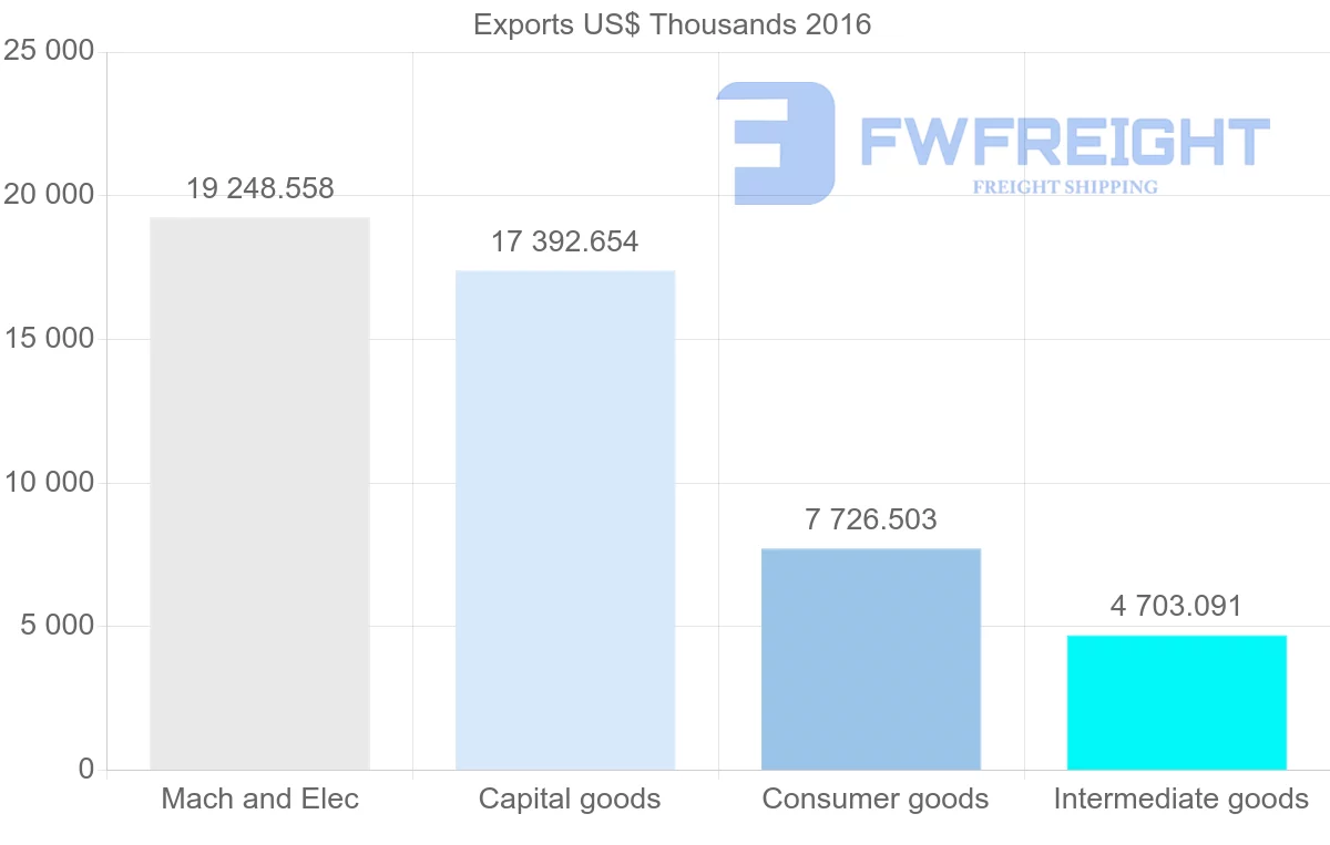 Shipping company from Philippines to Portugal