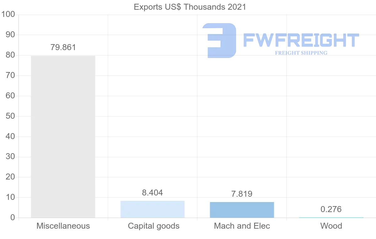 Shipping company from Philippines to Suriname