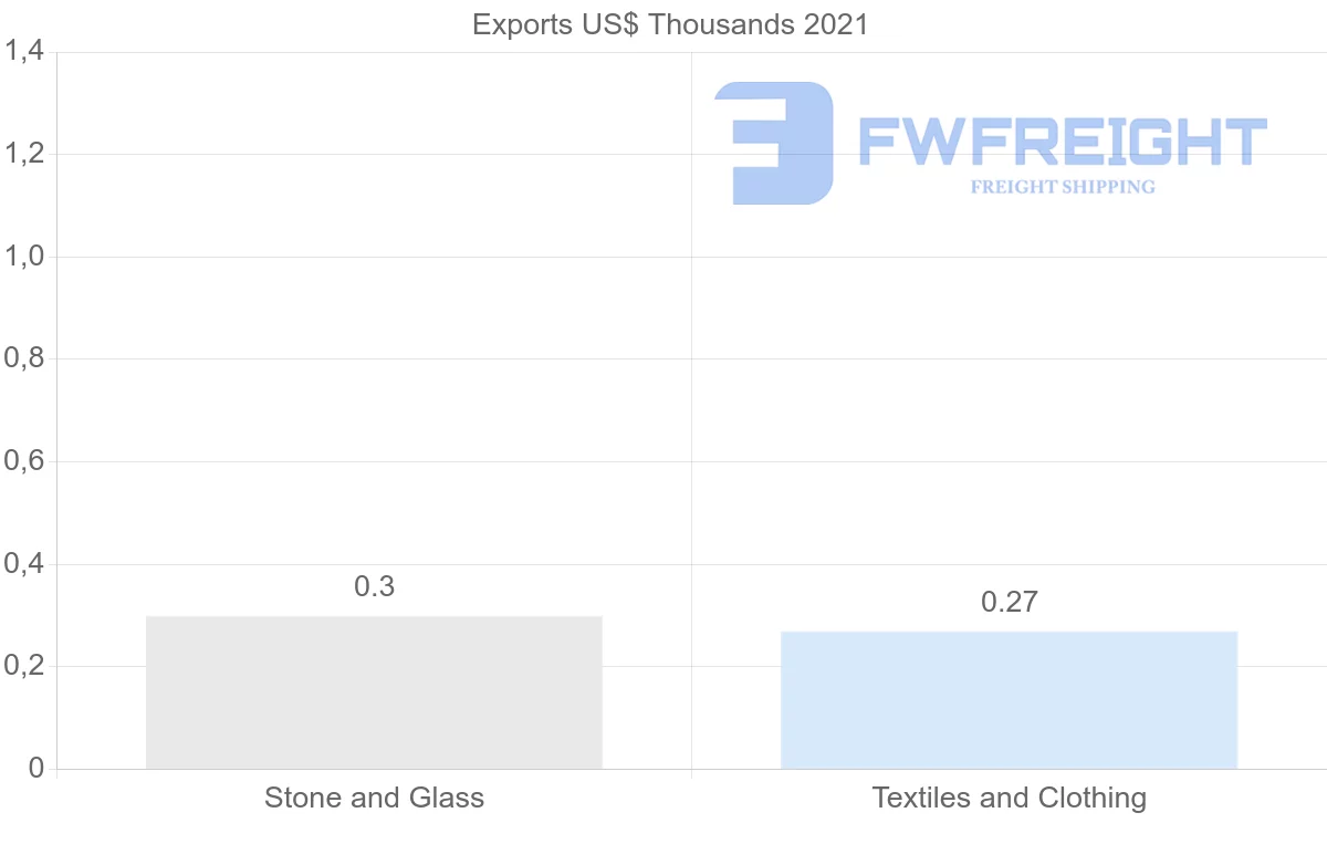 Shipping company from Philippines to Syria