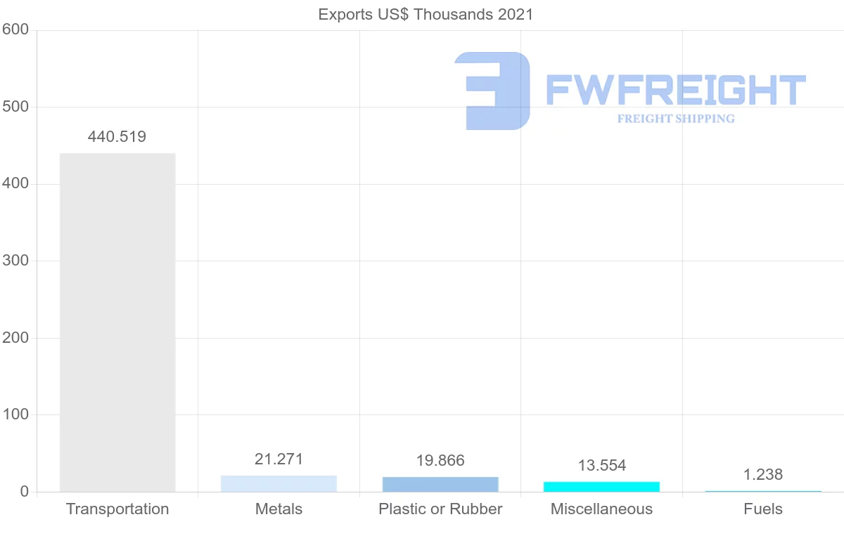 Shipping company from Philippines to Vanuatu