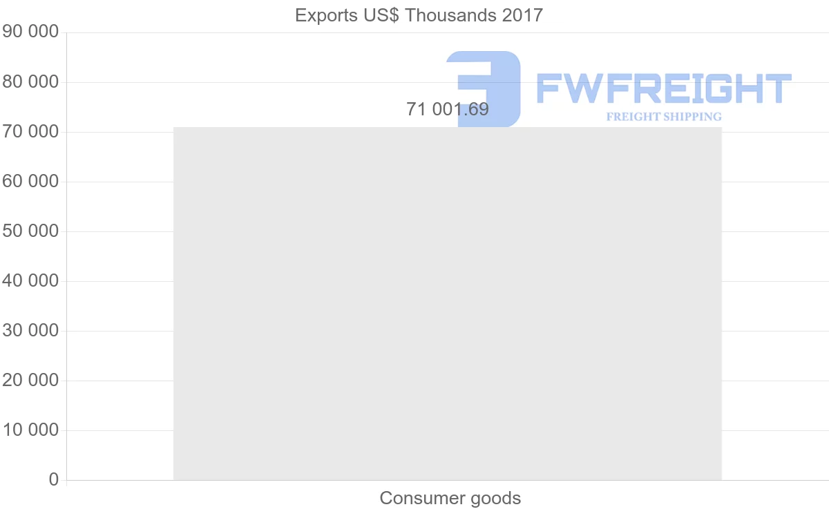 Shipping company from Poland to Albania