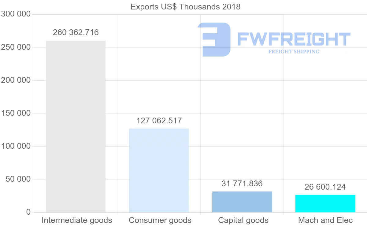 Shipping company from Poland to Algeria