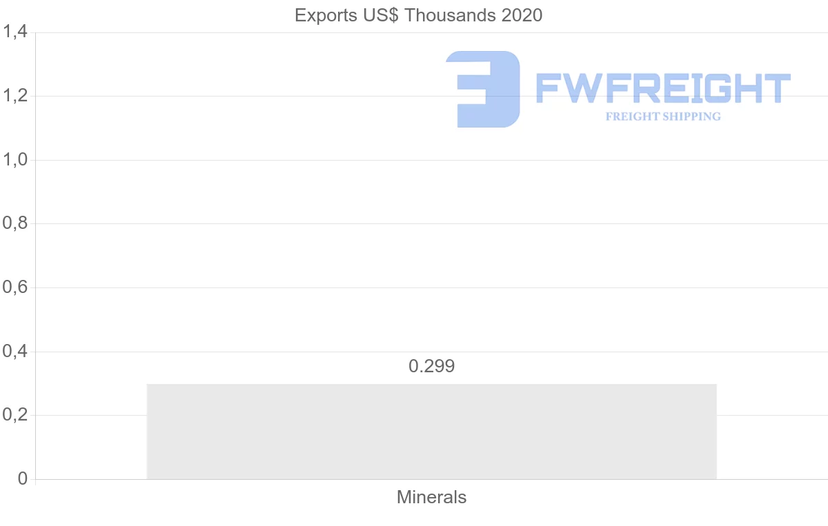 Shipping company from Poland to Angola