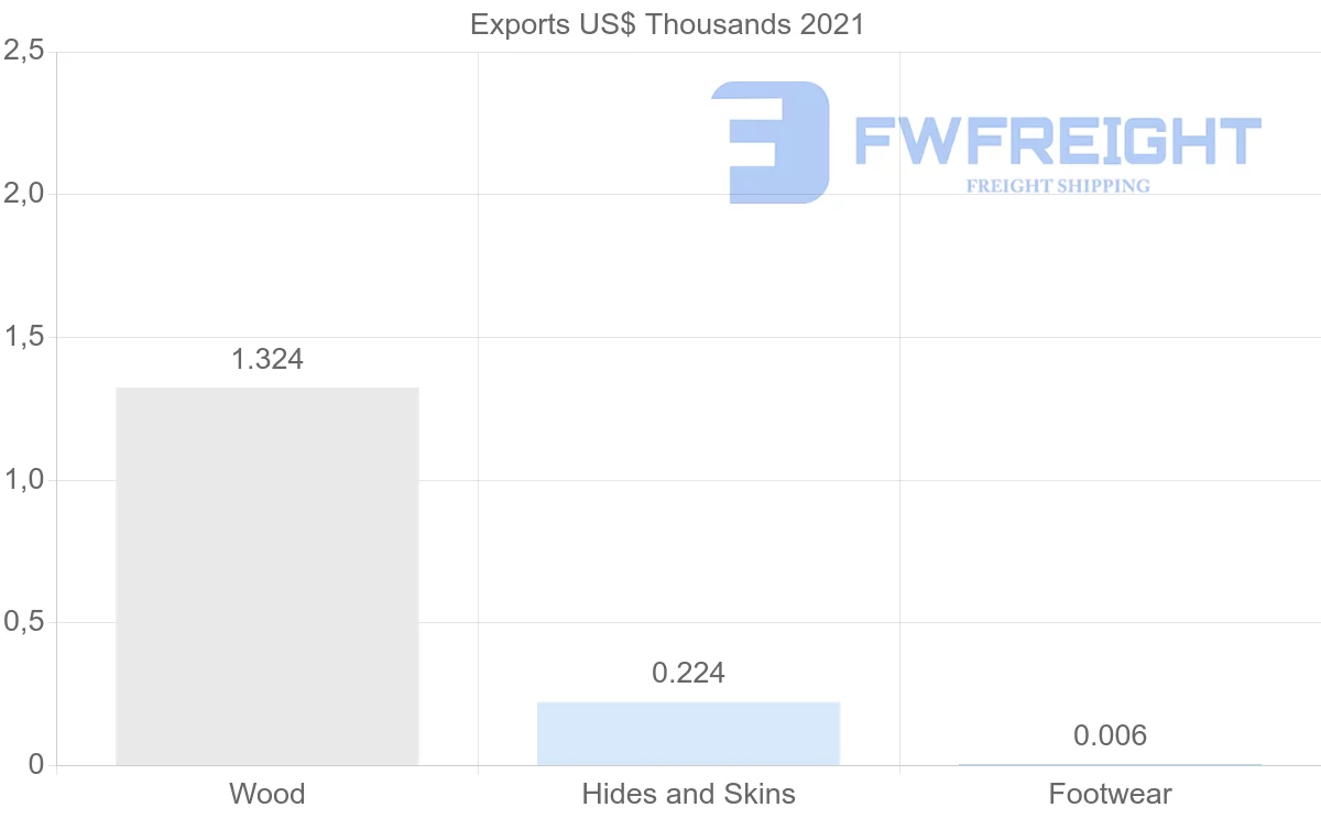 Shipping company from Poland to Aruba