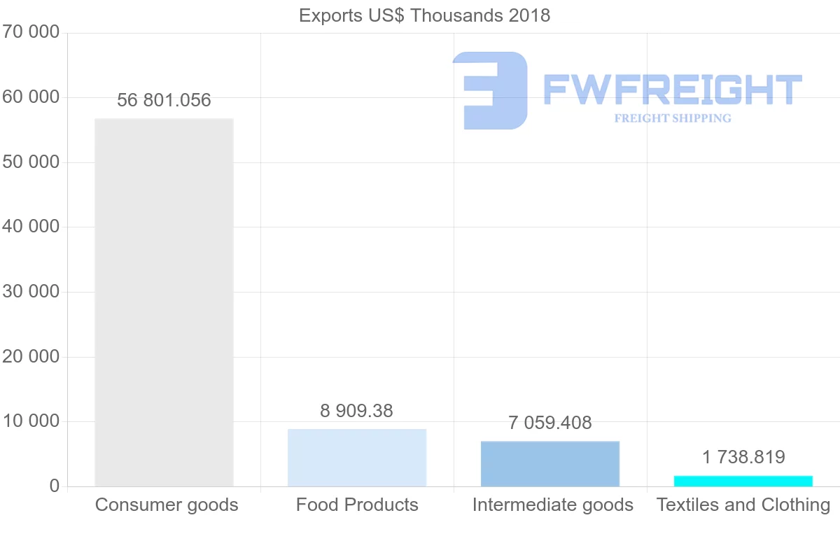 Shipping company from Poland to Azerbaijan