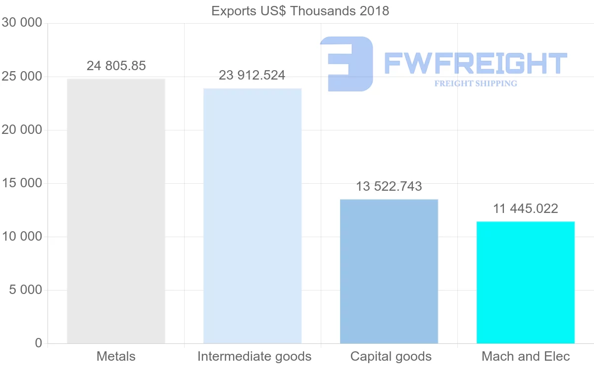 Shipping company from Poland to Bangladesh
