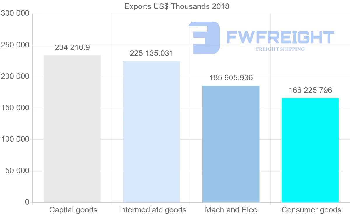 Shipping company from Poland to Brazil