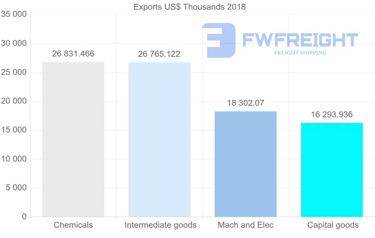 Shipping company from Poland to Colombia