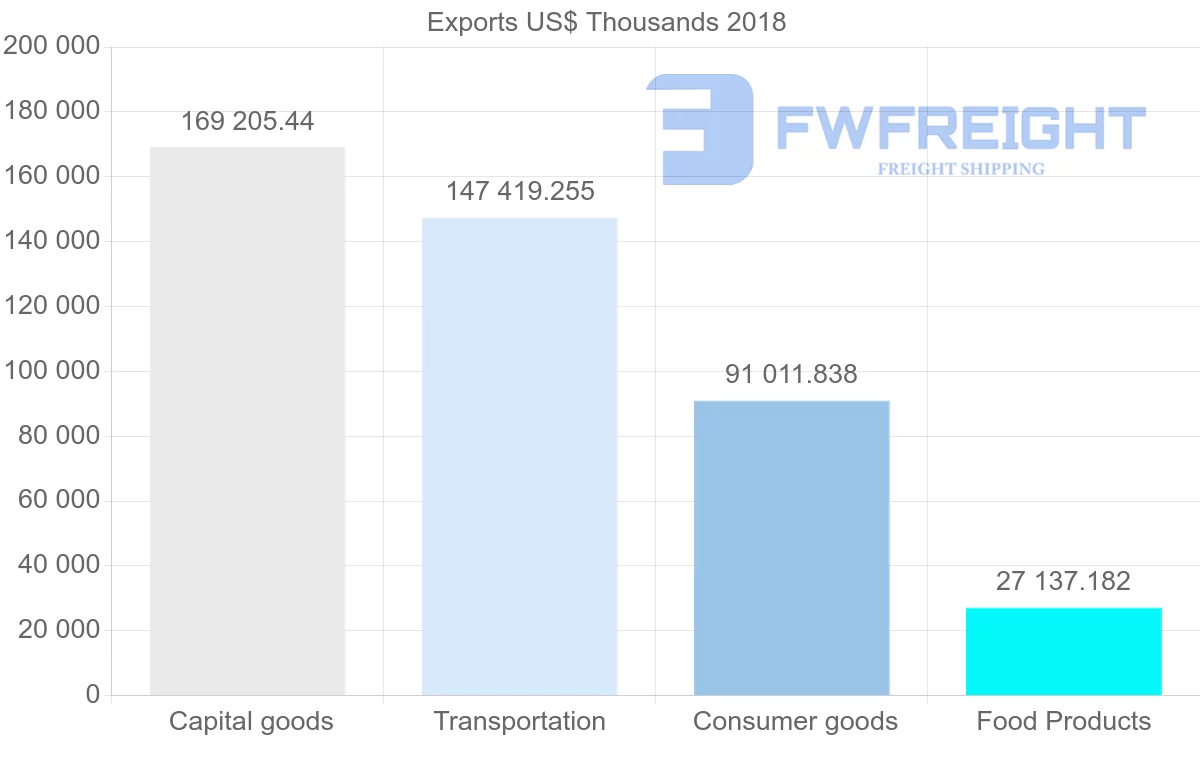 Shipping company from Poland to Cyprus