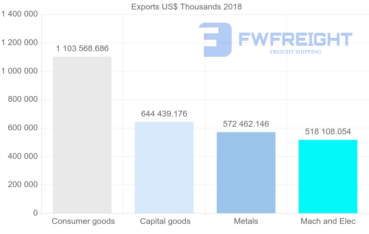 Shipping company from Poland to Finland