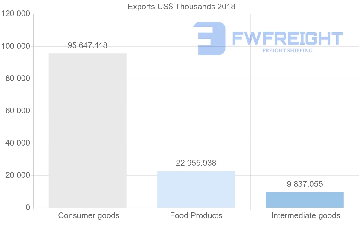 Shipping company from Poland to Georgia