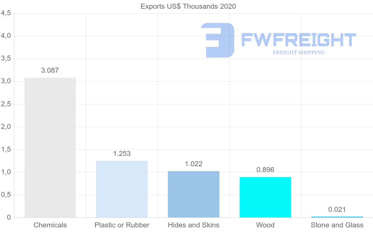 Shipping company from Poland to Guinea-Bissau