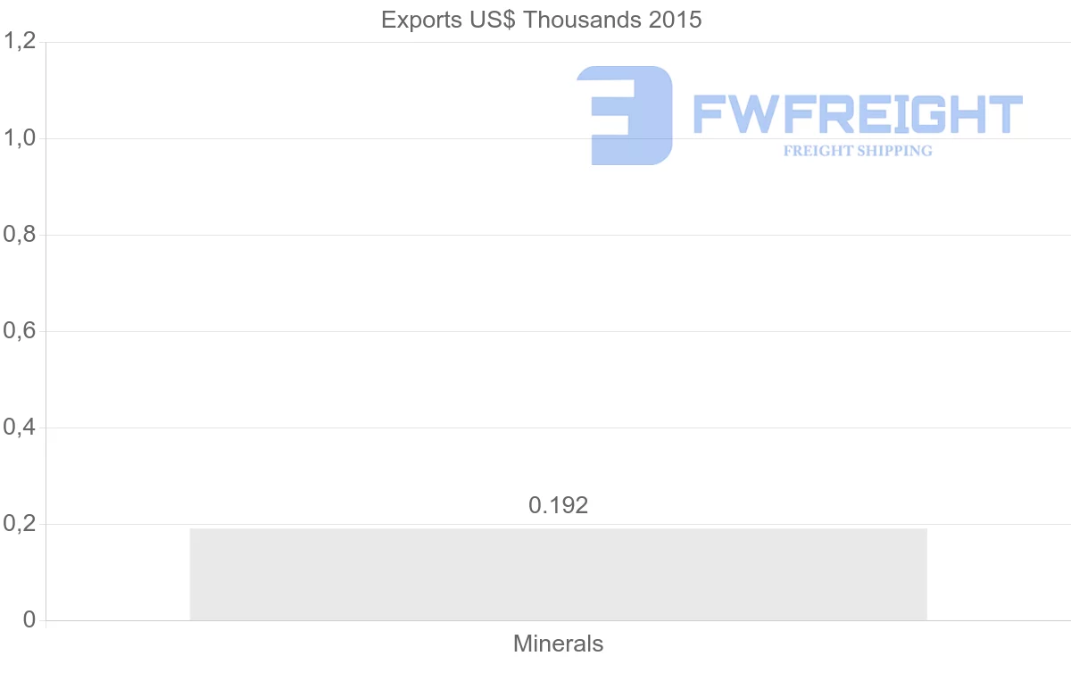 Shipping company from Poland to Iraq