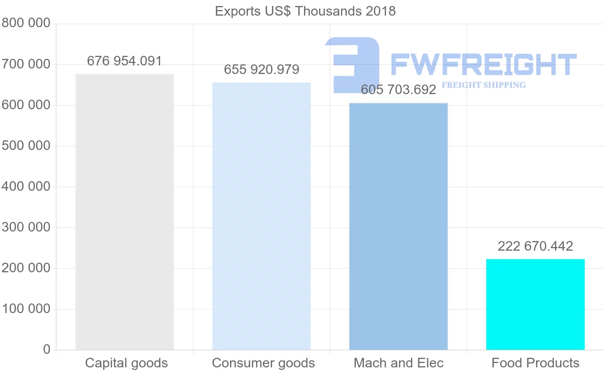 Shipping company from Poland to Ireland