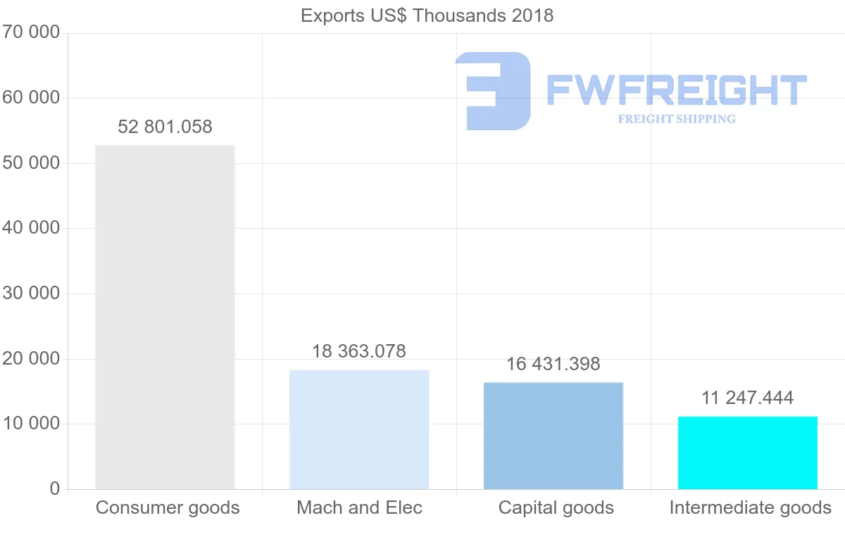 Shipping company from Poland to Jordan