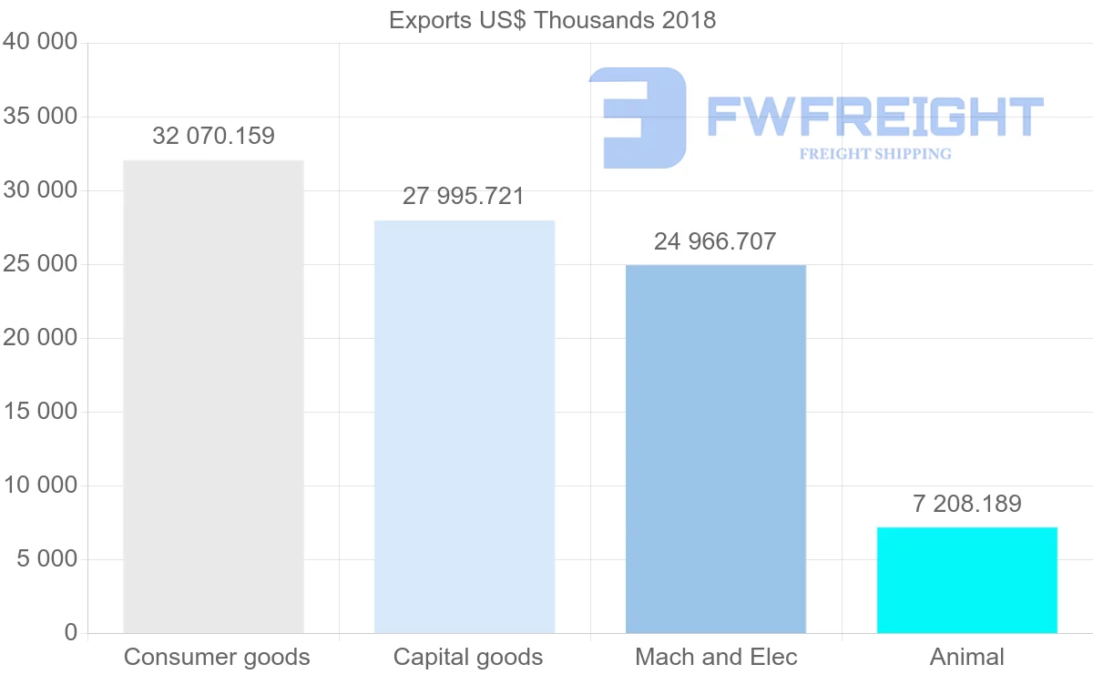 Shipping company from Poland to Lebanon