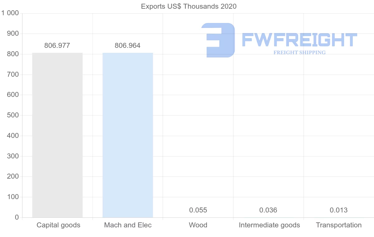 Shipping company from Poland to Micronesia