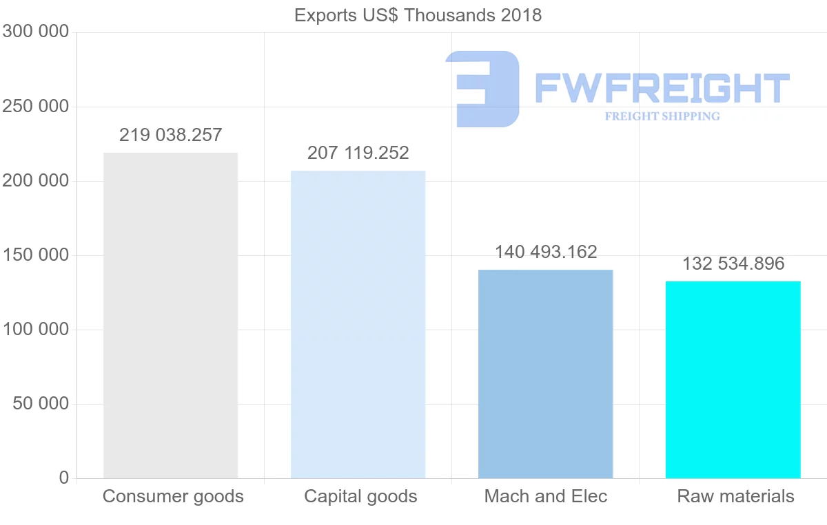 Shipping company from Poland to Morocco