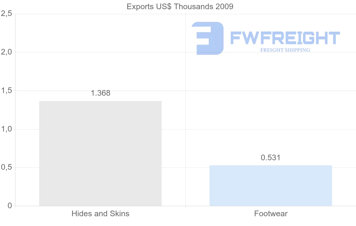 Shipping company from Poland to Netherlands Antilles