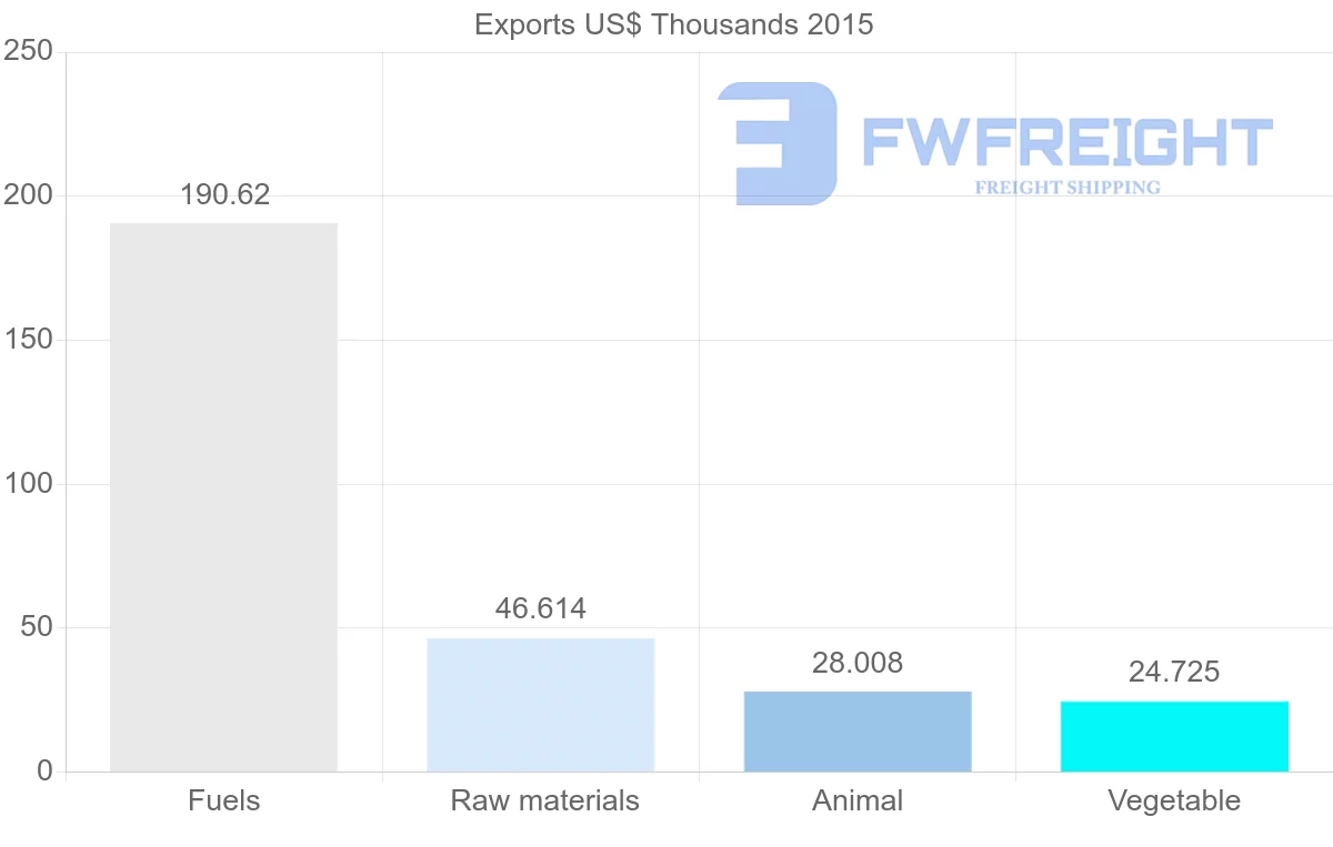Shipping company from Poland to New Caledonia