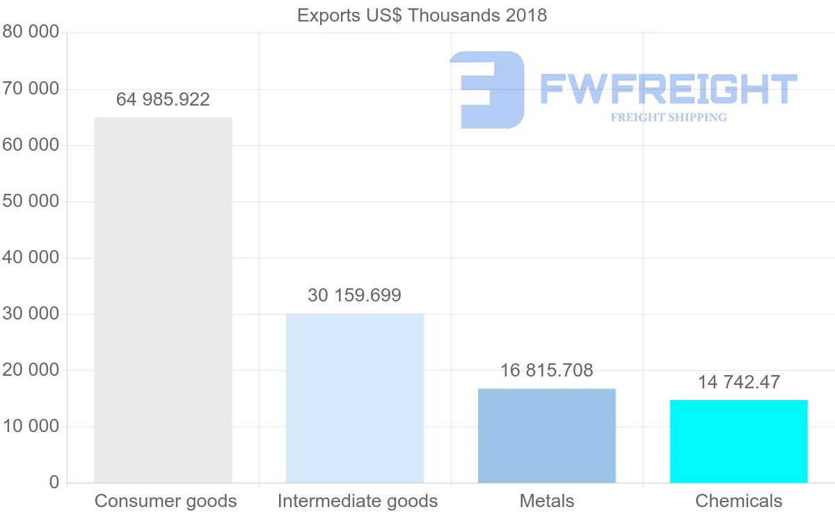 Shipping company from Poland to Nigeria
