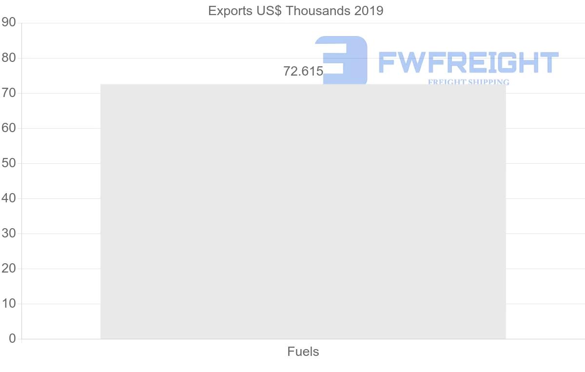 Shipping company from Poland to Panama