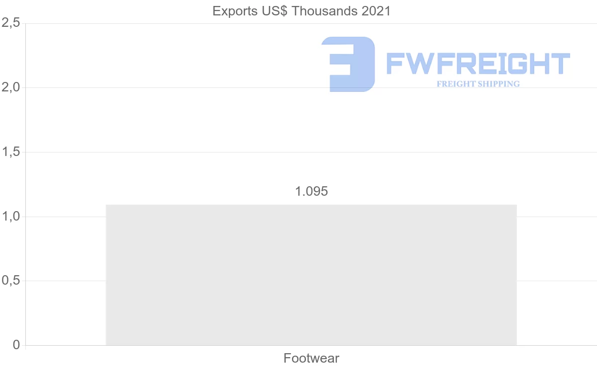 Shipping company from Poland to Paraguay