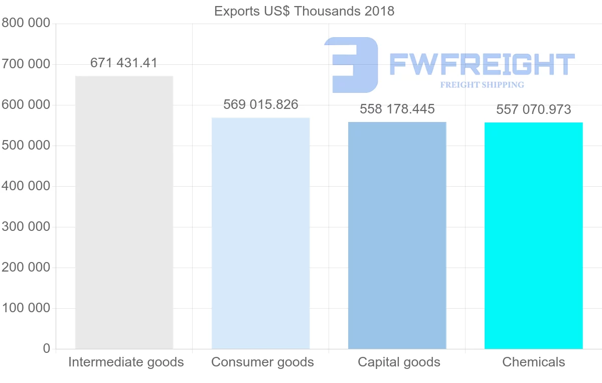 Shipping company from Poland to Portugal