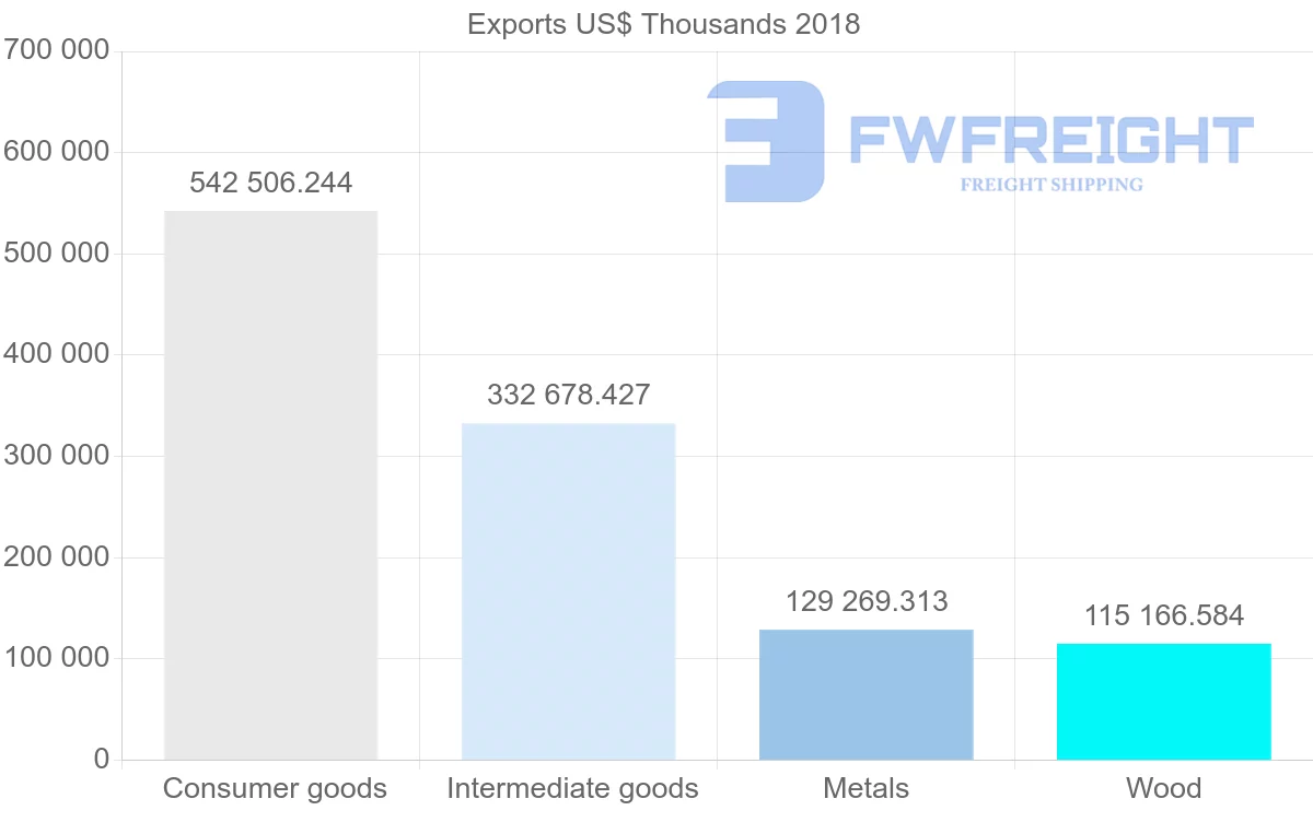Shipping company from Poland to Serbia