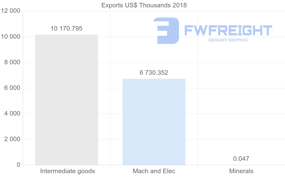 Shipping company from Poland to Sri Lanka