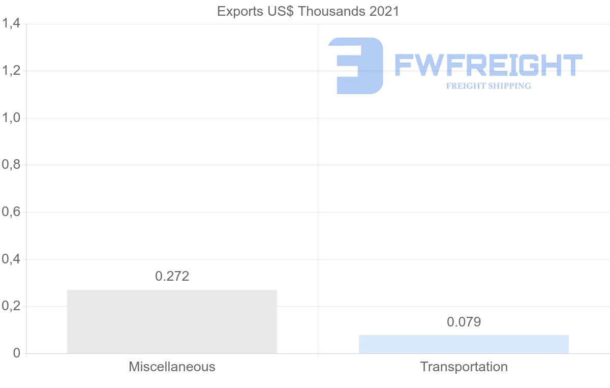 Shipping company from Poland to Turks and Caicos Islands