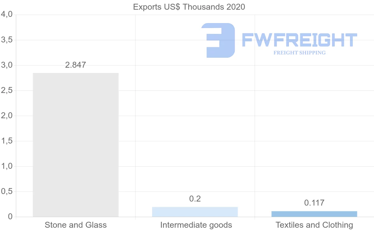 Shipping company from Poland to Vanuatu