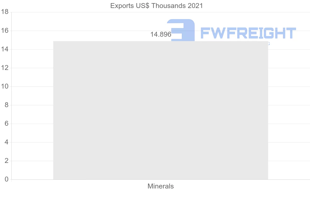 Shipping company from Poland to Venezuela