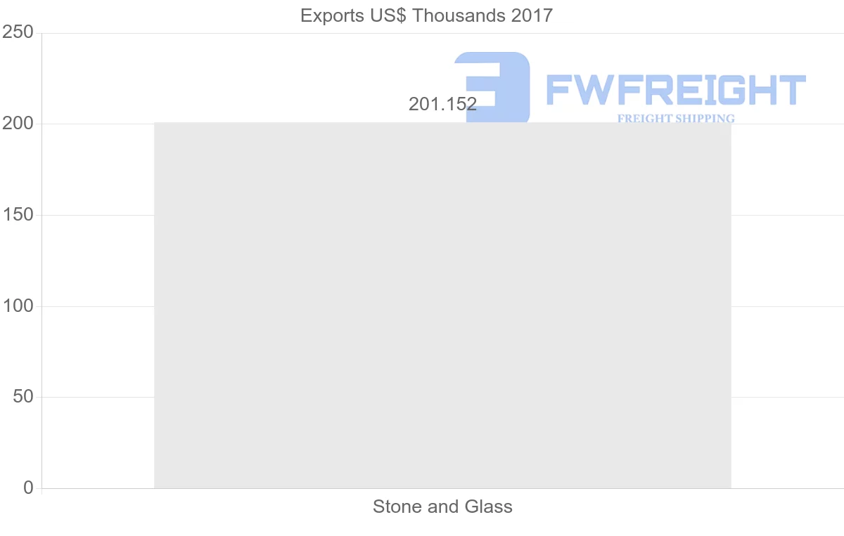 Shipping company from Poland to Zambia