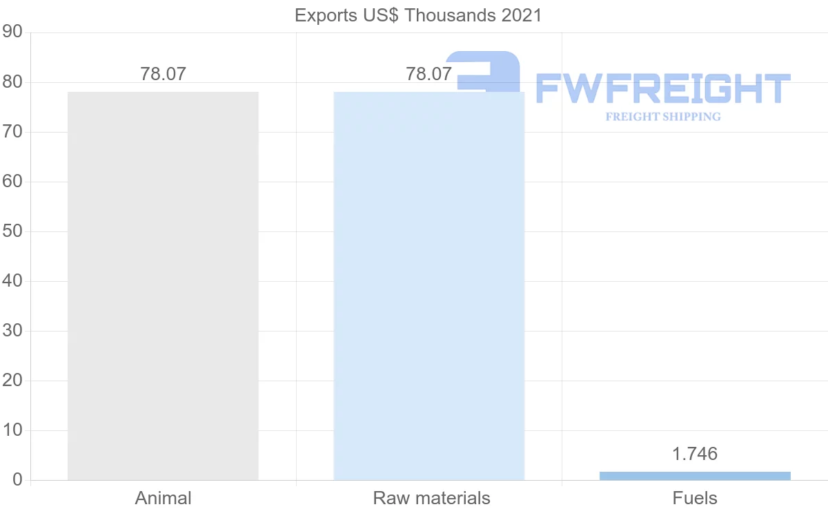 Shipping company from Poland to Zimbabwe