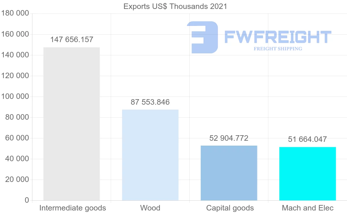 Shipping company from Portugal to Algeria