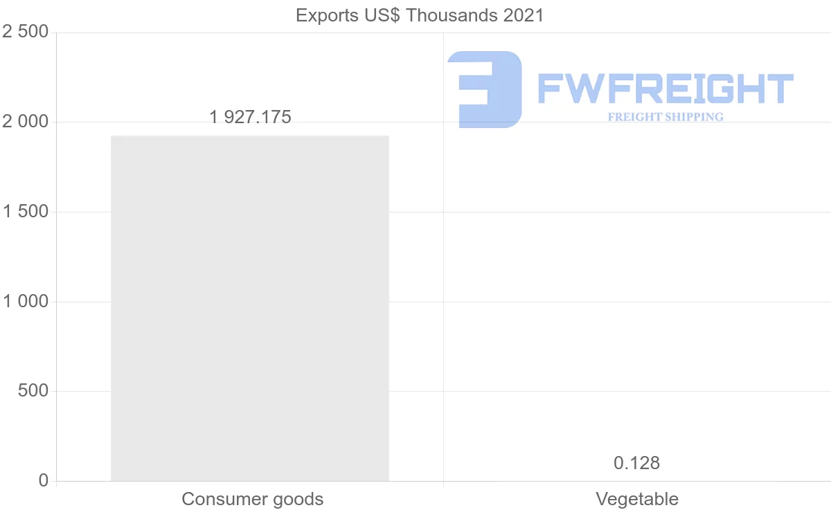 Shipping company from Portugal to Bahamas