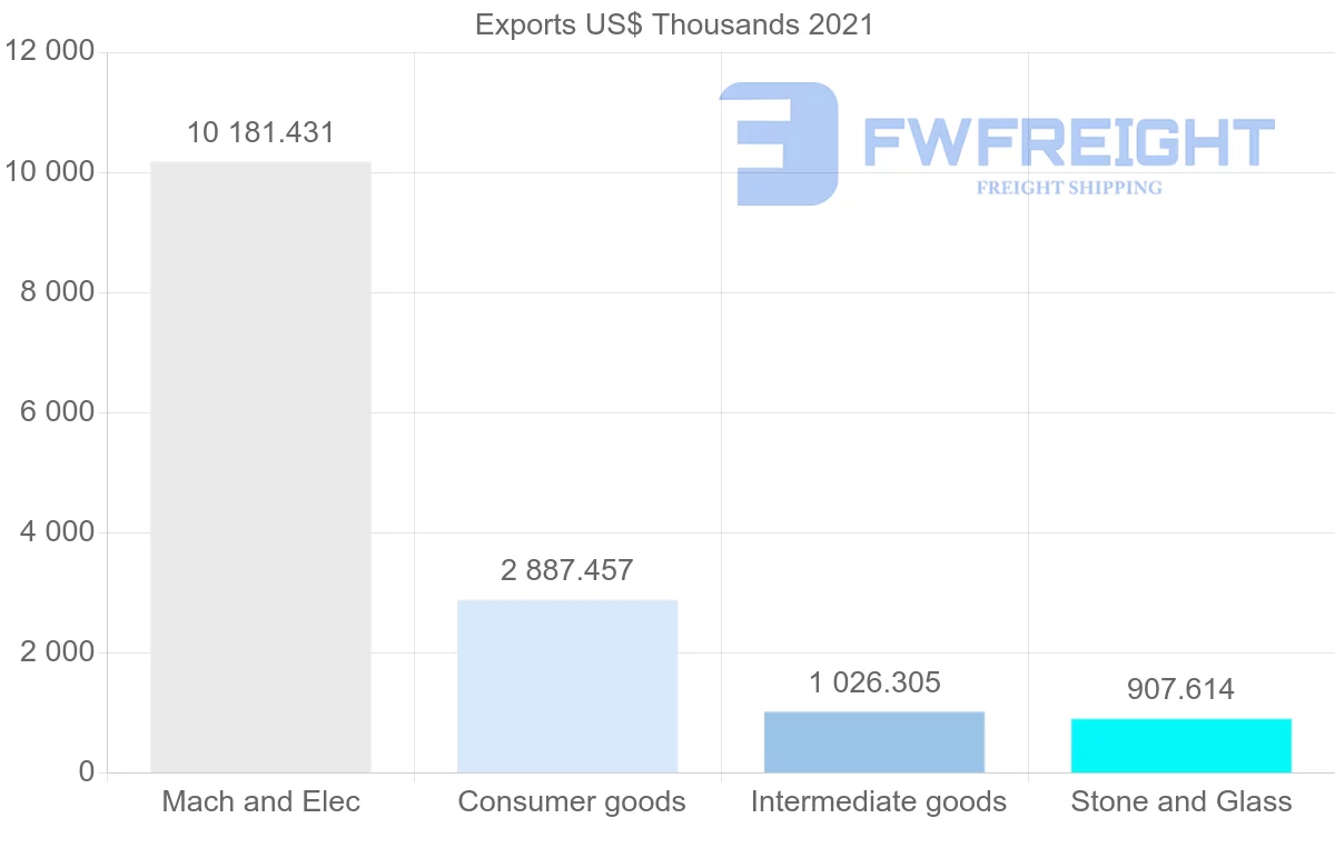 Shipping company from Portugal to Benin