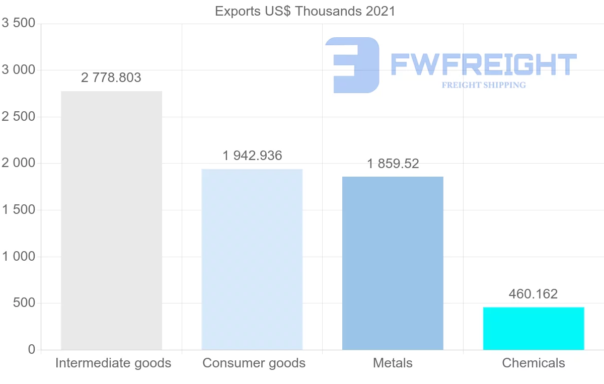 Shipping company from Portugal to Bolivia