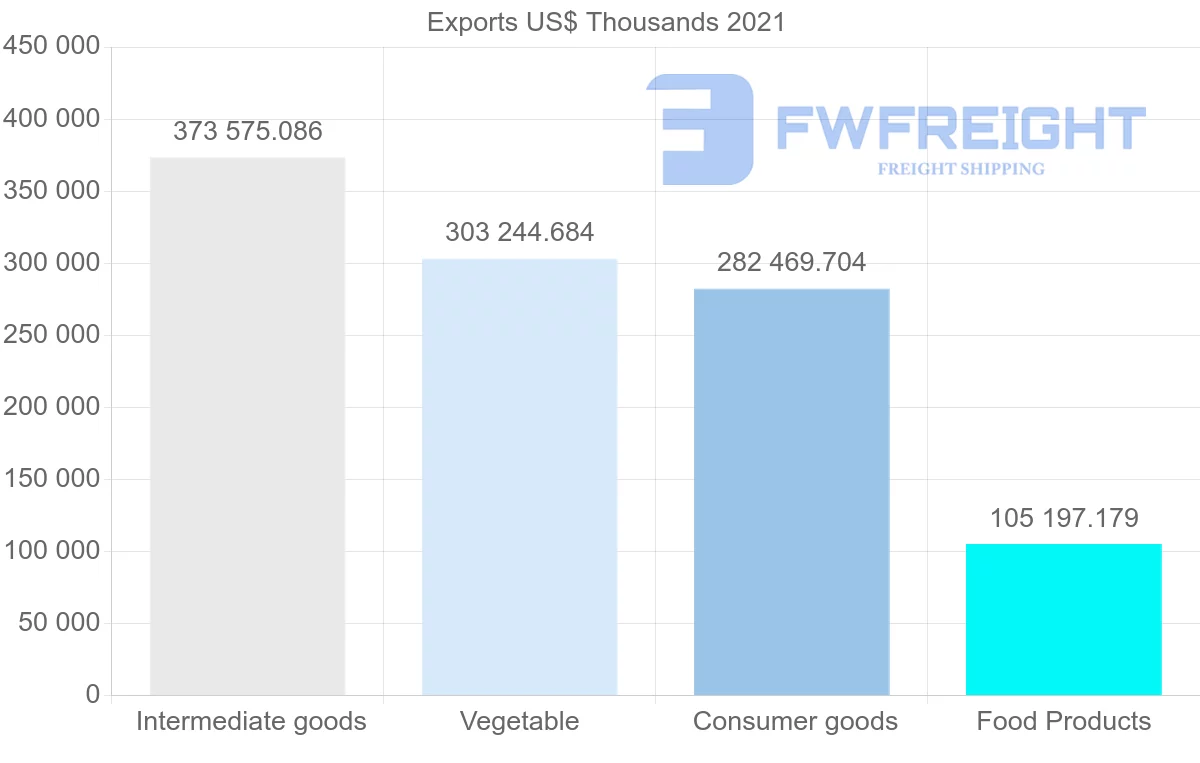 Shipping company from Portugal to Brazil