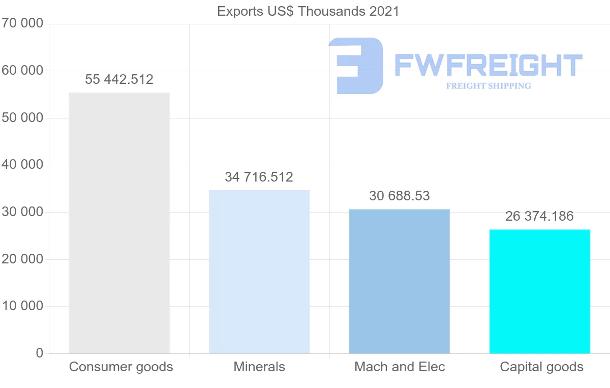 Shipping company from Portugal to Bulgaria
