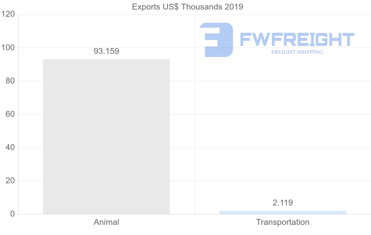 Shipping company from Portugal to Cambodia
