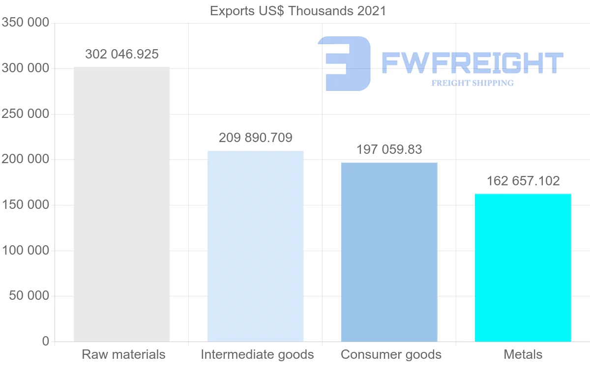 Shipping company from Portugal to China