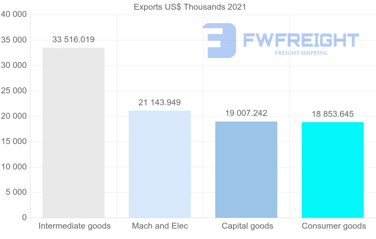 Shipping company from Portugal to Colombia