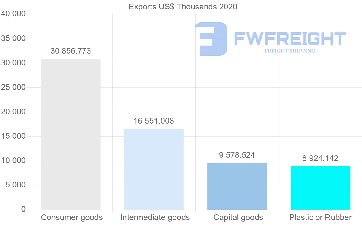 Shipping company from Portugal to Croatia