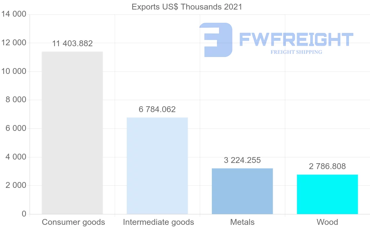 Shipping company from Portugal to Cuba
