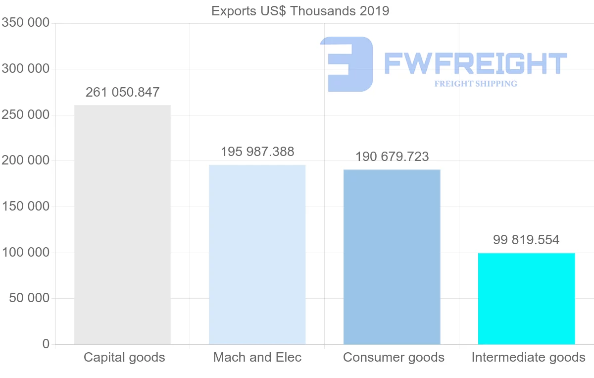 Shipping company from Portugal to Czech Republic
